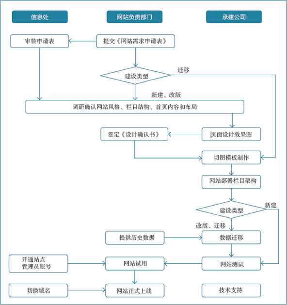 信息处负责网站群系统平台正常运行和安